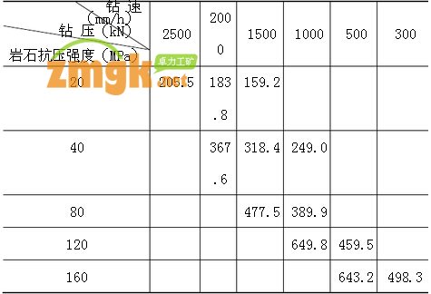 （D2 =2.0m）钻速与钻压的关系